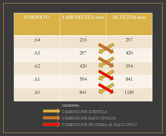 simone casini architetto FORMATI CARTA A0 A1 A2 A3 A4 A5