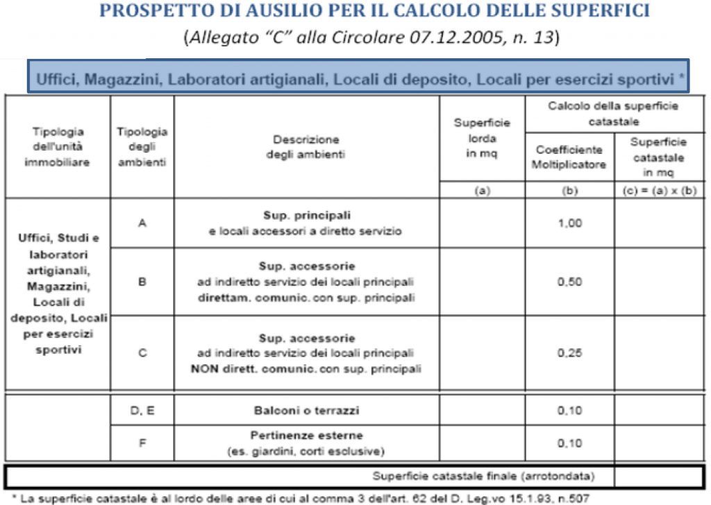 calcolo superfici catastali magazzini negozi laboratori