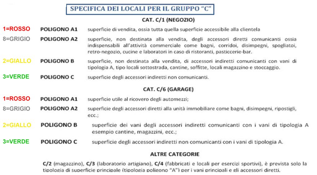 poligoni gruppo C